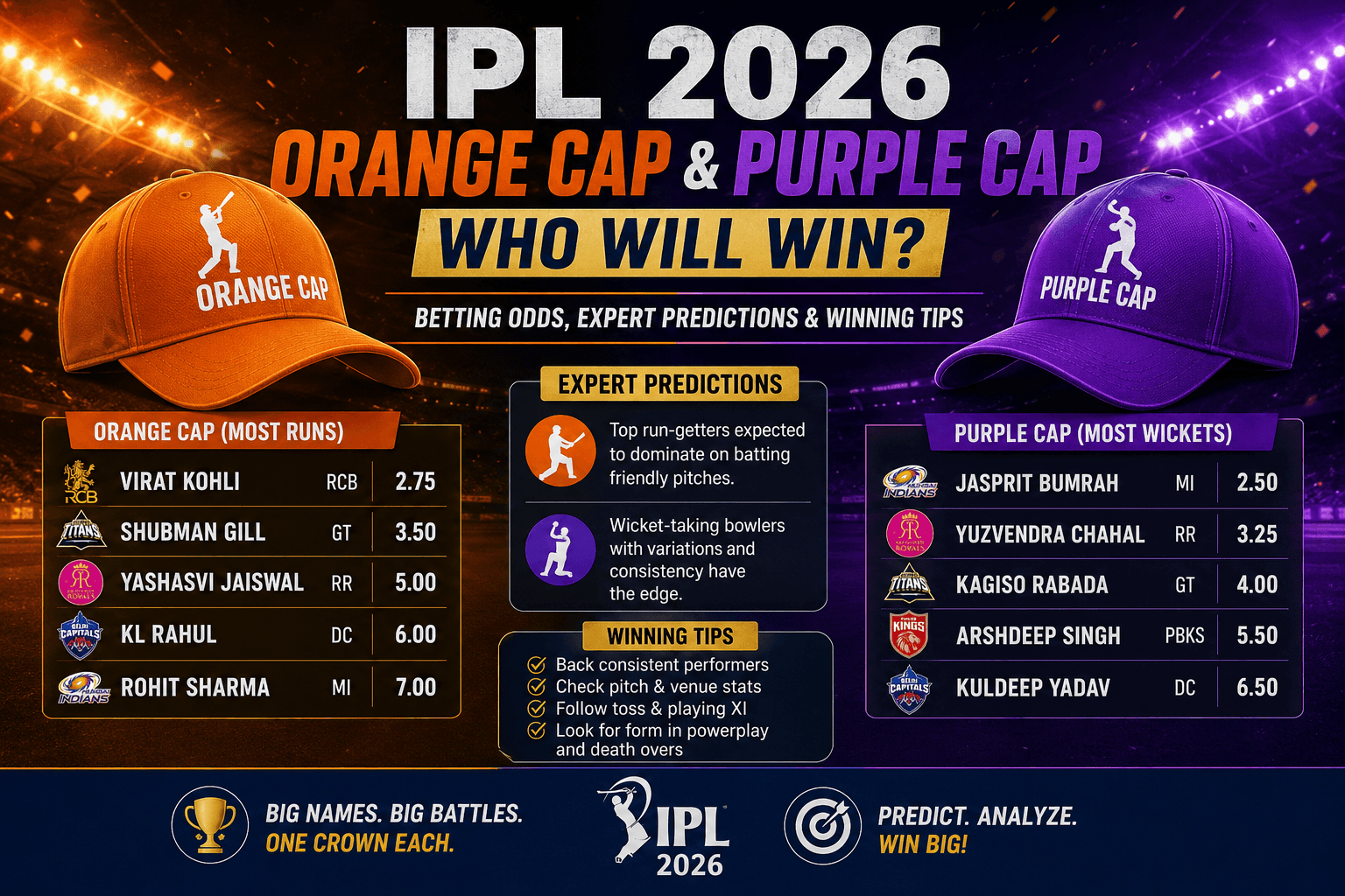 IPL Orange Cap & Purple Cap 2026: Who Will Win? Betting Odds, Expert Predictions & Winning Tips