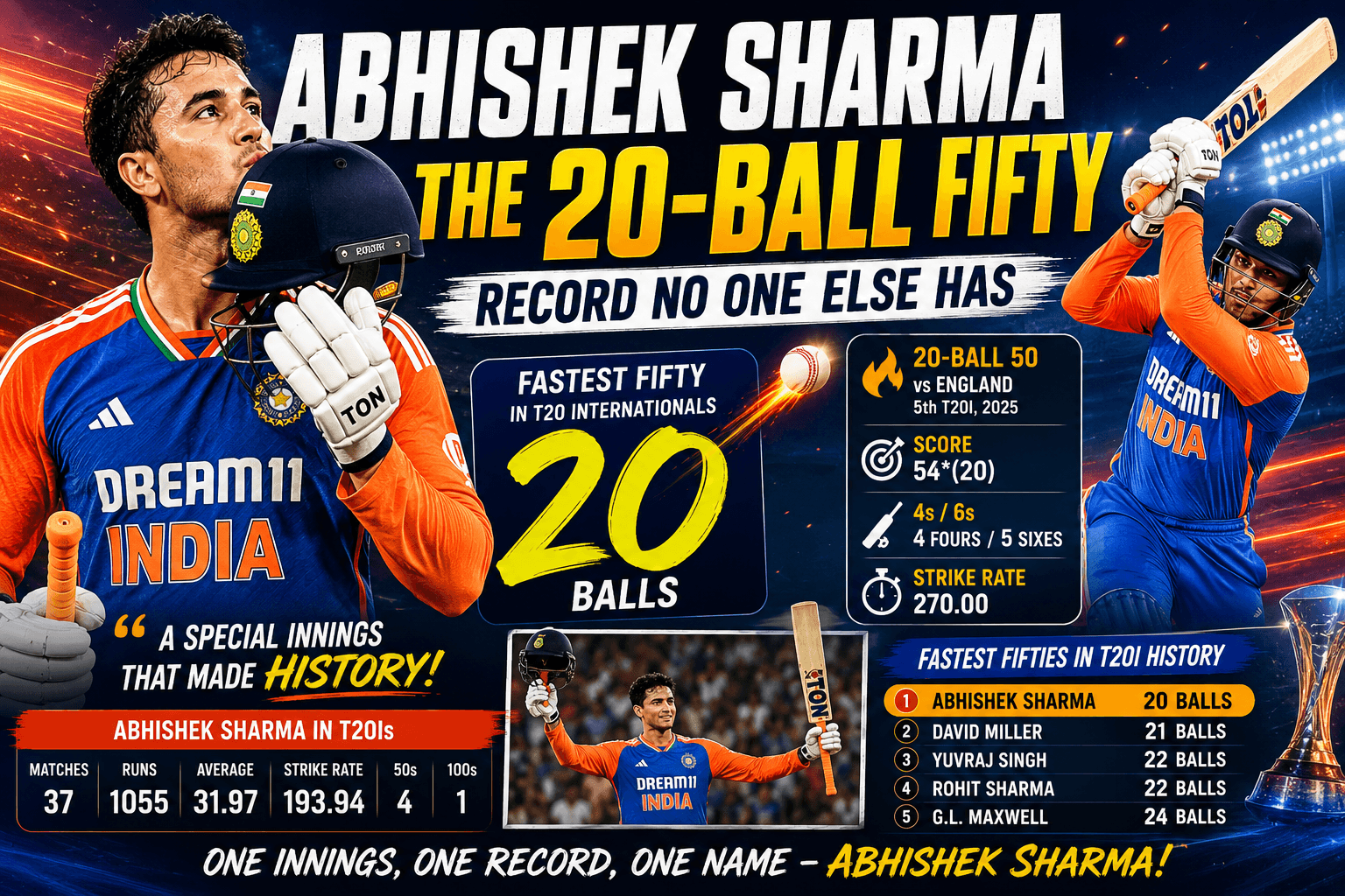 Abhishek Sharma: The 20-Ball Fifty Record No One Else Has