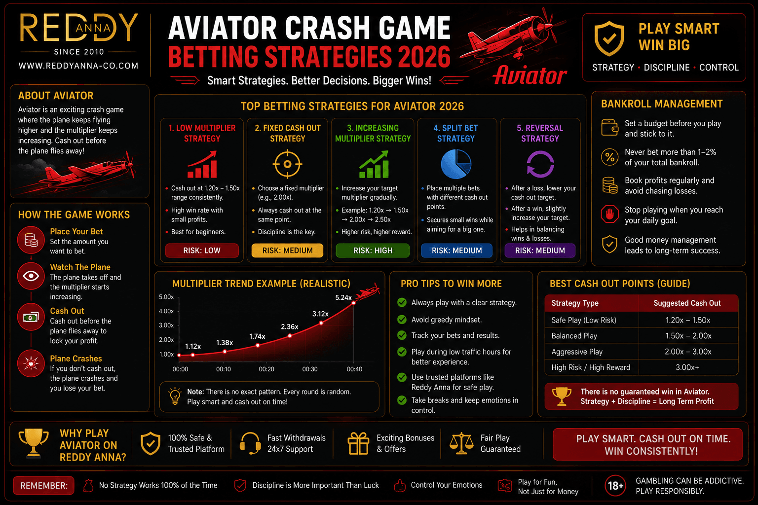 Aviator Crash Game Betting Strategies: What Works and What Doesn't