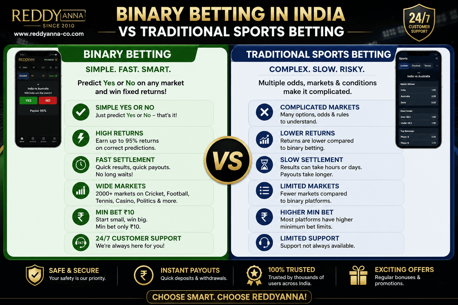 What is Binary Betting & How does it Differ From Traditional Sports Betting?