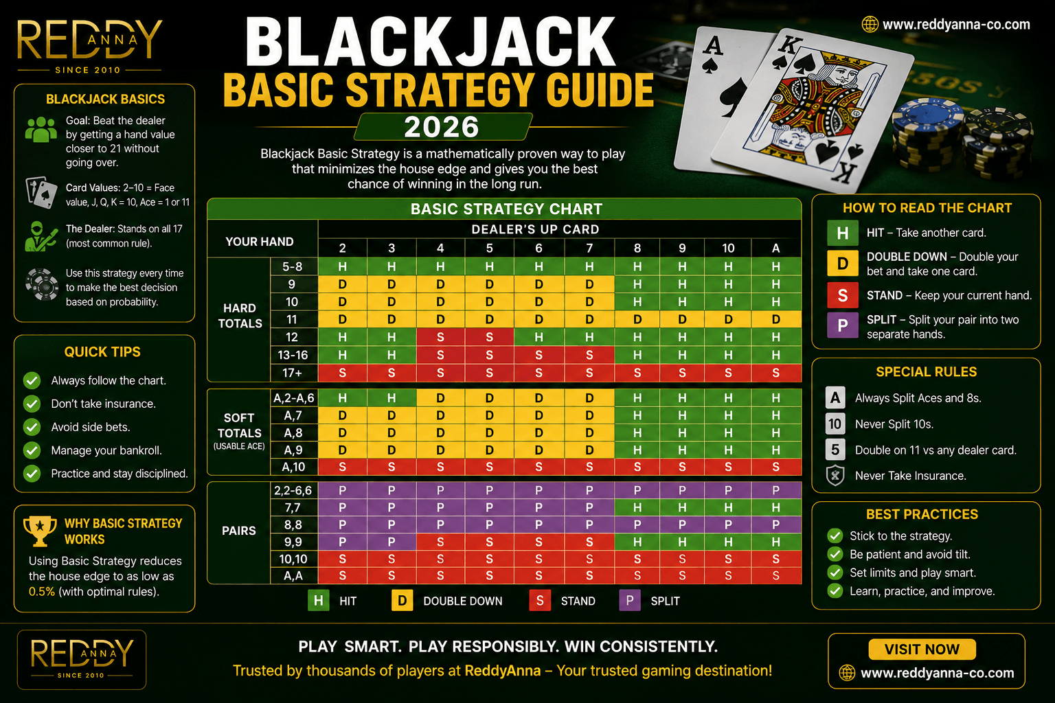 Blackjack Basic Strategy Guide: Hit, Stand, Double & Split Decisions