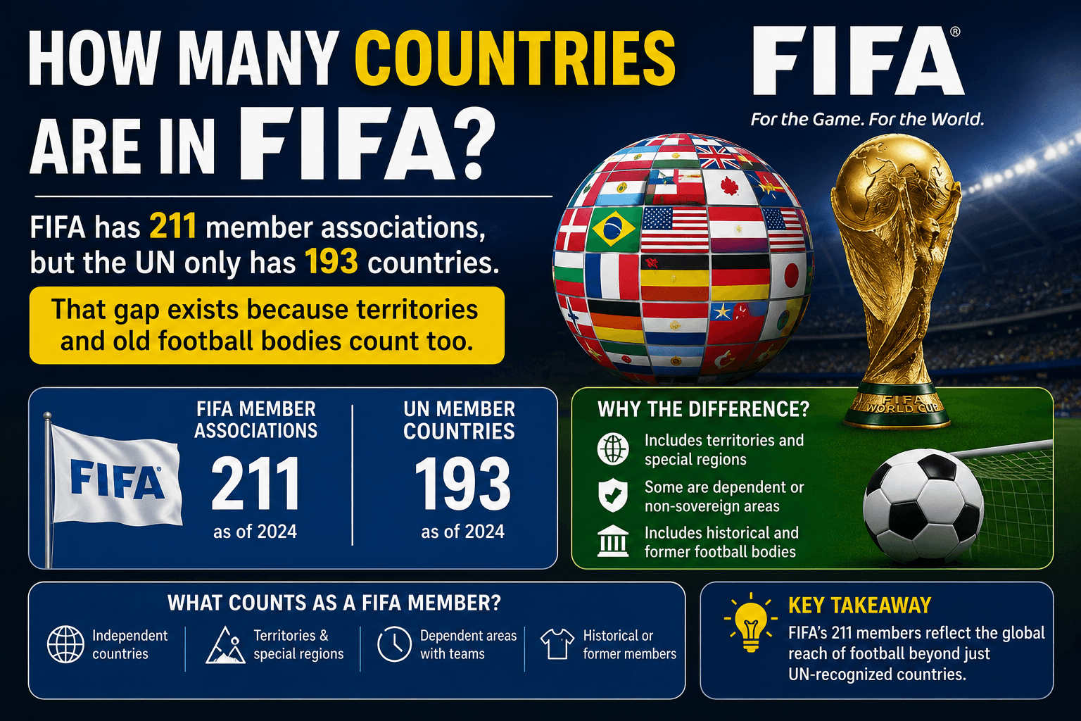 How Many Countries Are in FIFA?