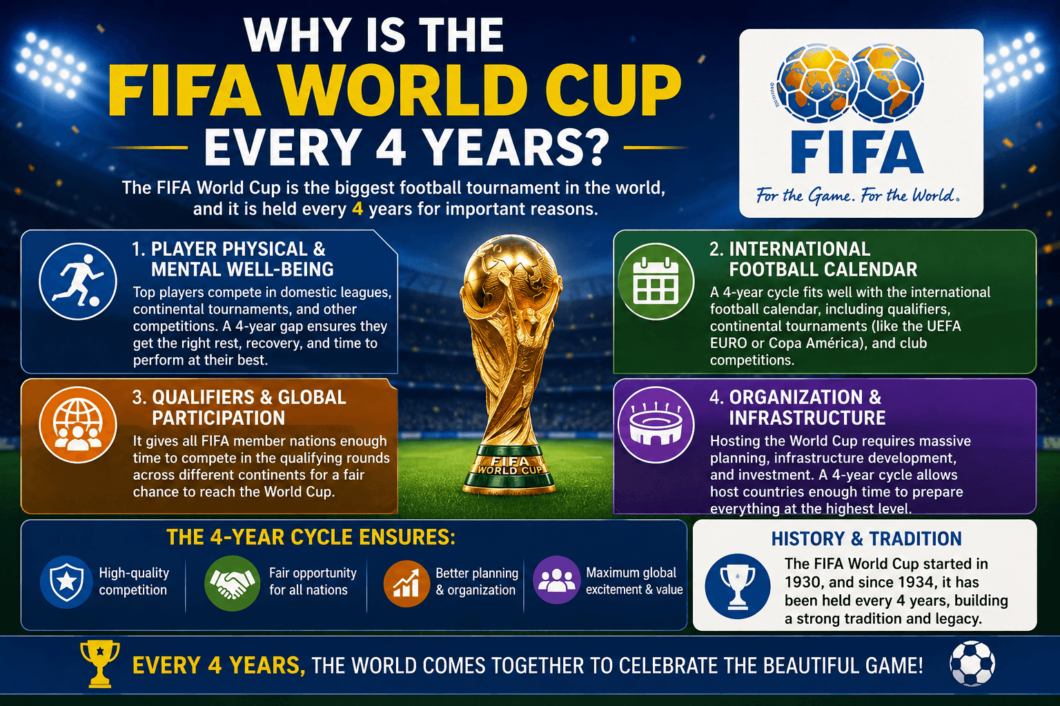 Why is the FIFA World Cup Every 4 Years?