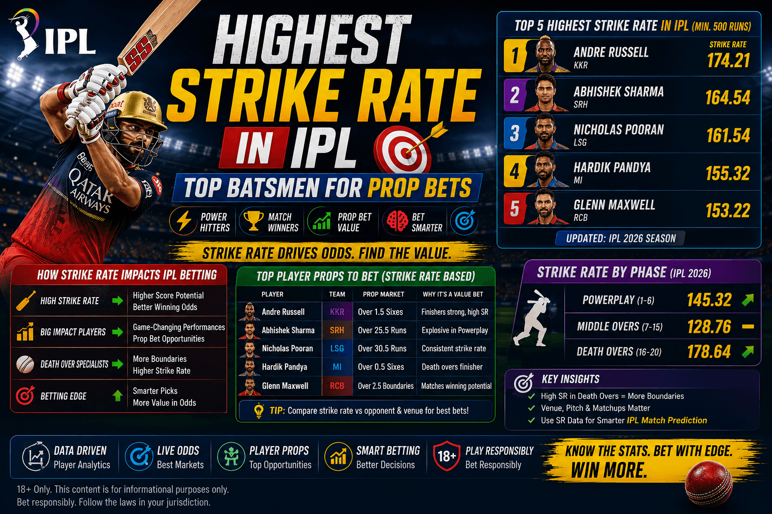 Highest Strike Rate in IPL: Top Batsmen for Prop Bets