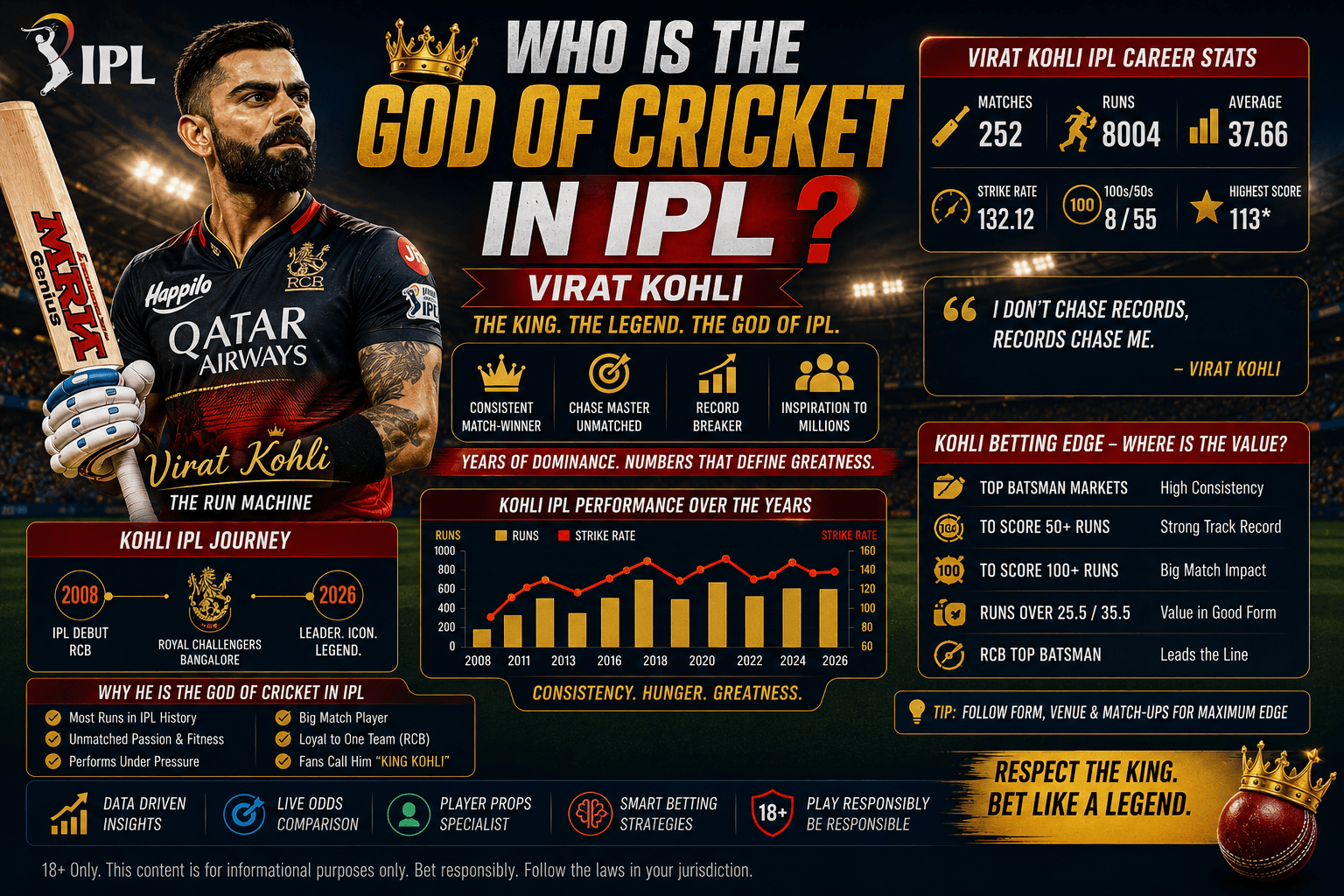 Who Is the God of Cricket in IPL? Kohli Stats & Bet Edge