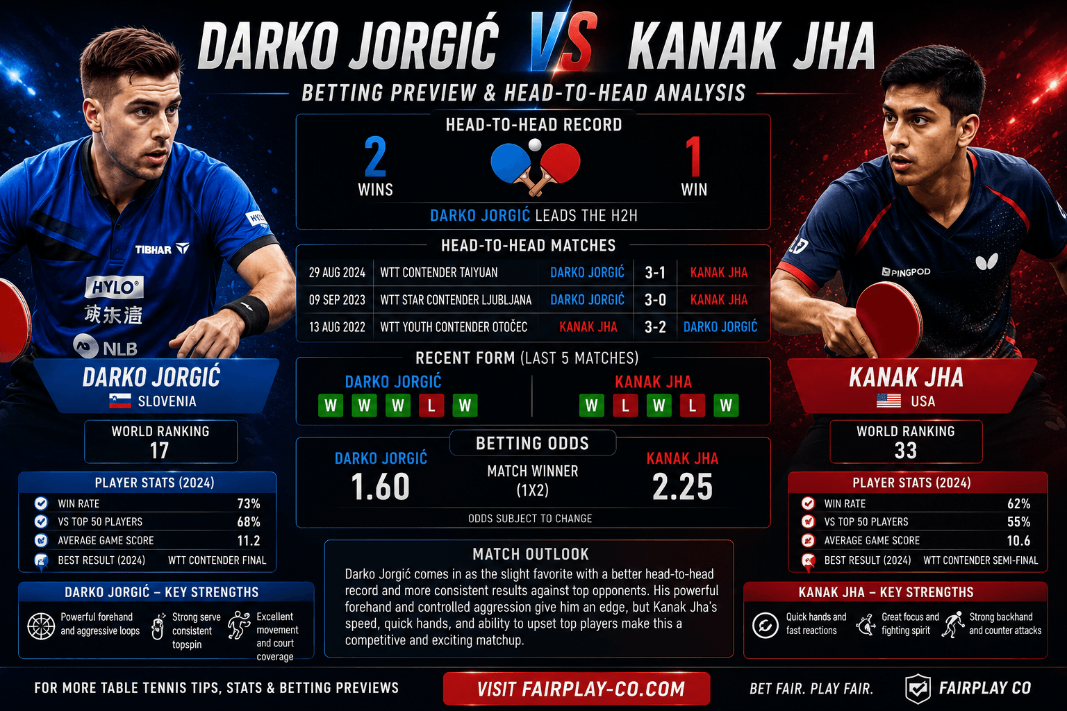 Darko Jorgić vs Kanak Jha Betting Preview & Head-to-Head Analysis