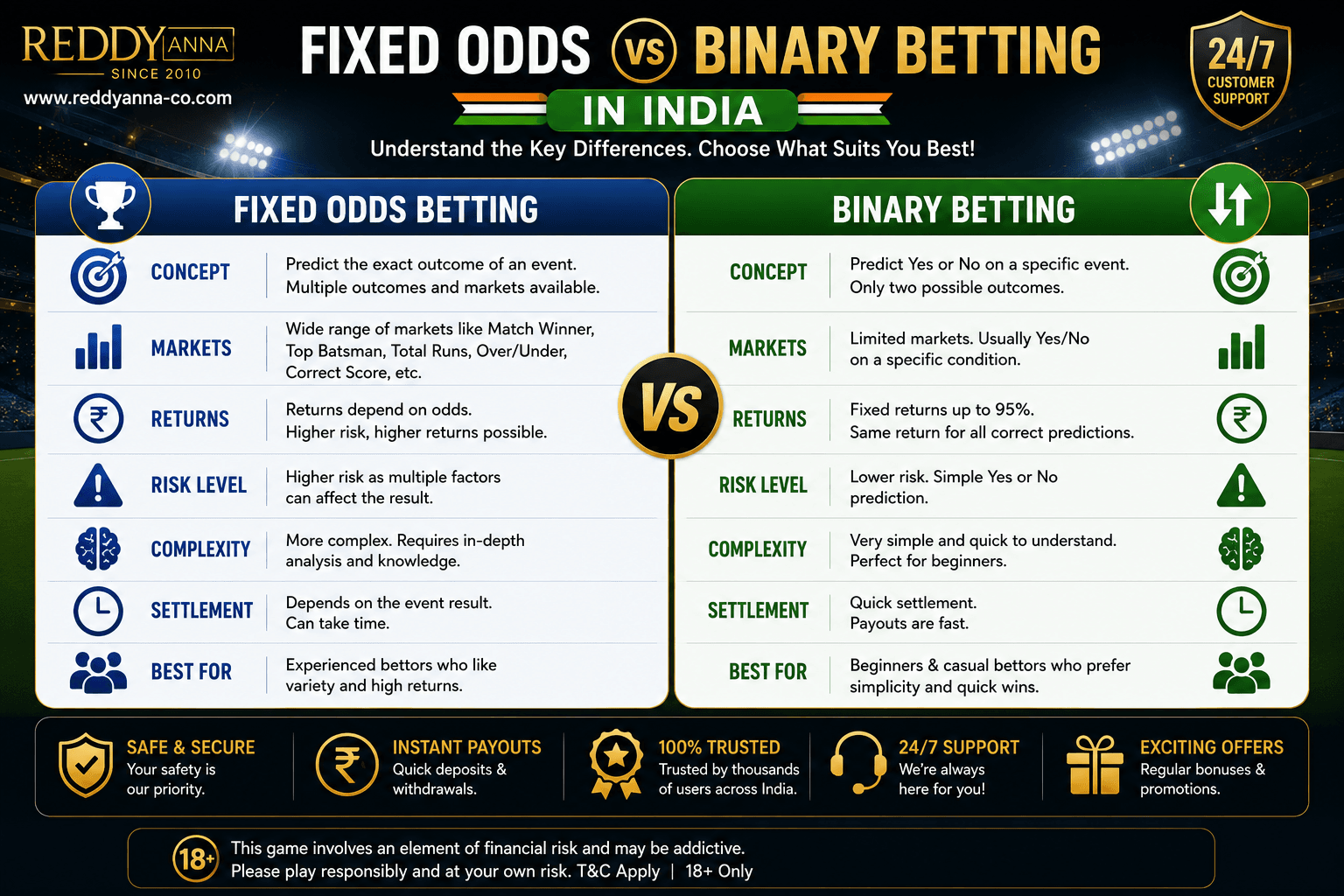 Fixed Odds vs Binary Betting in India - Which Works Better for Indian Bettors?