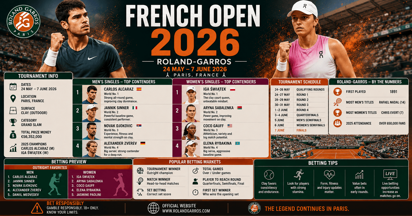 French Open 2026 Tennis Betting Tips: Clay Favorites & Best Value Picks