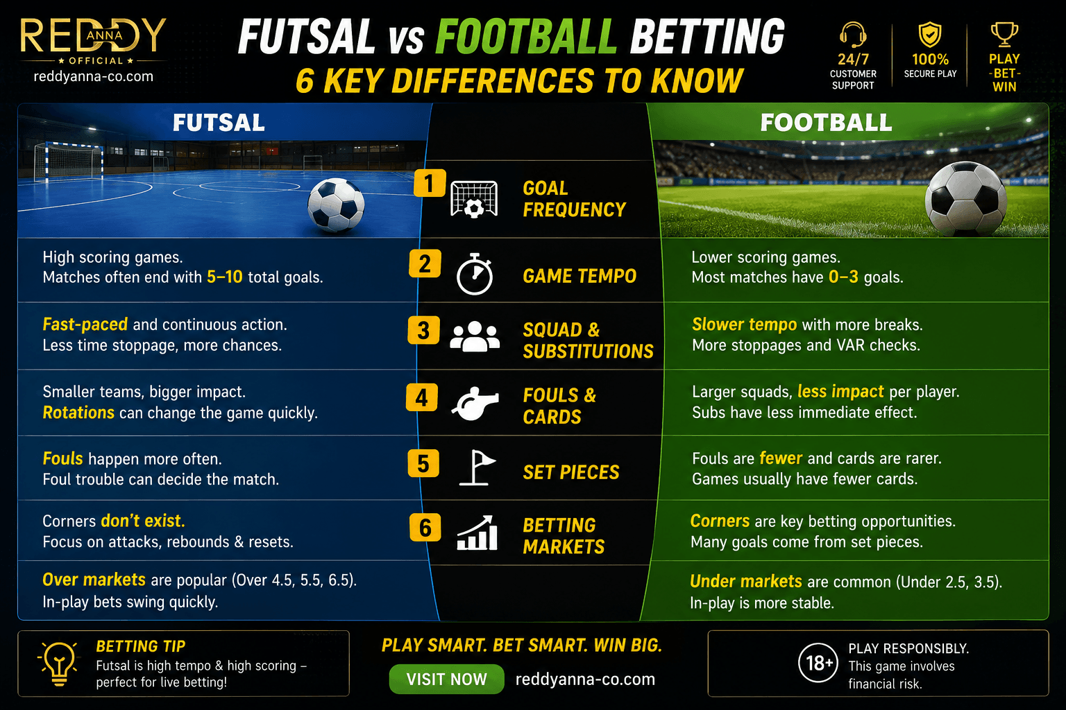 Futsal vs Football Betting - 6 Key Differences Every Indian Bettor Must Know