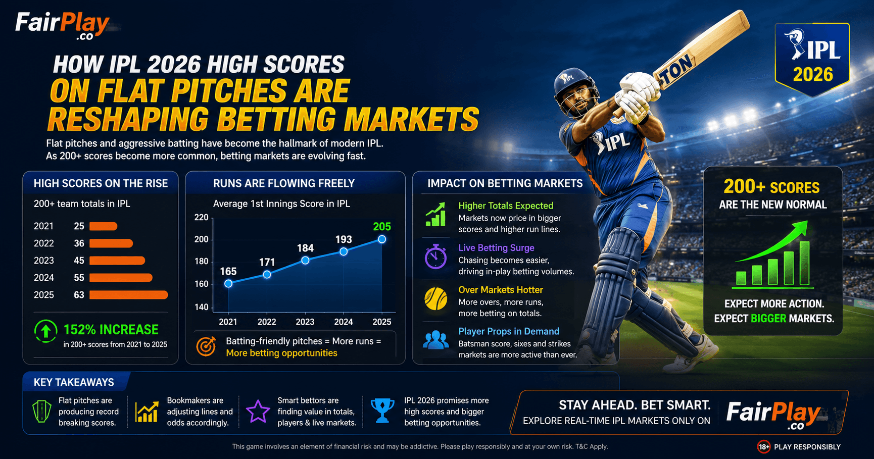 How IPL 2026 High Scores on Flat Pitches Are Reshaping Betting Markets