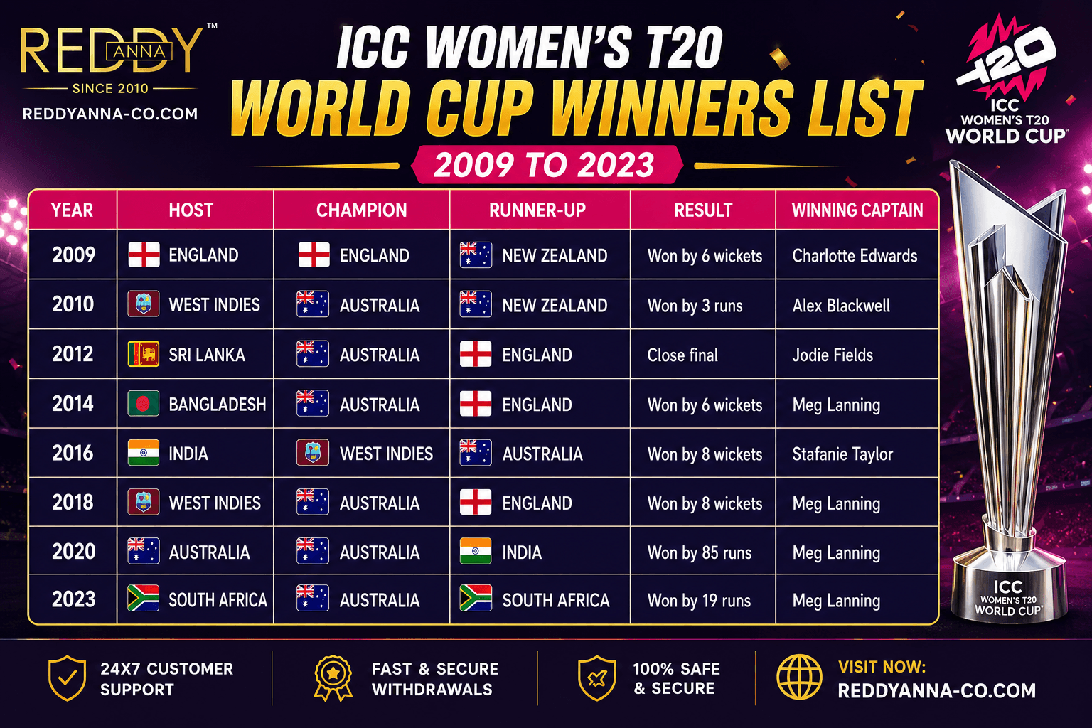 ICC Women's T20 World Cup Winners List: 2009 to 2026