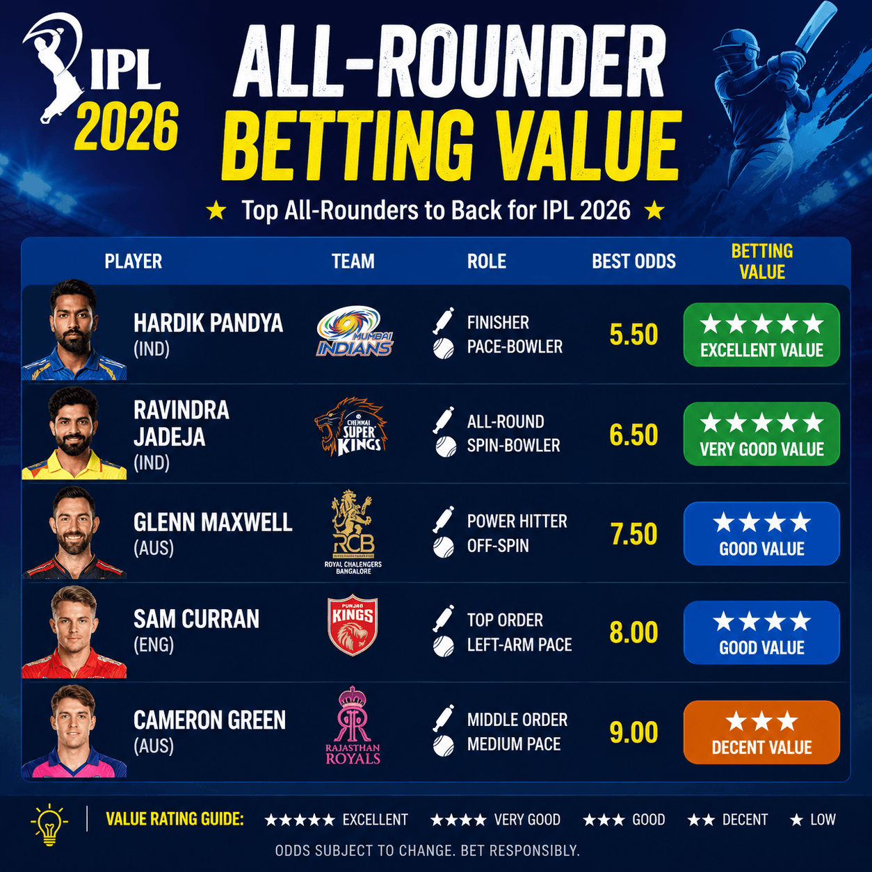 IPL All-Rounder Betting Value – Hidden Opportunities in IPL 2026