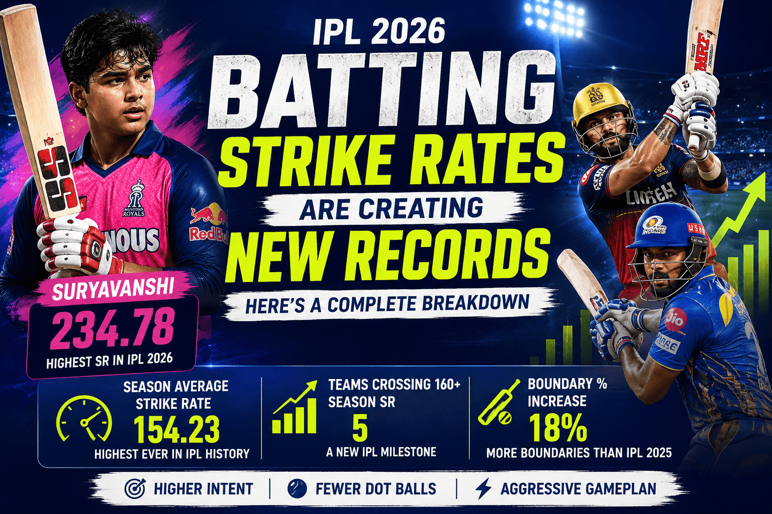 Batting Strike Rates in IPL 2026 Are Creating New Records - Here’s a Complete Breakdown