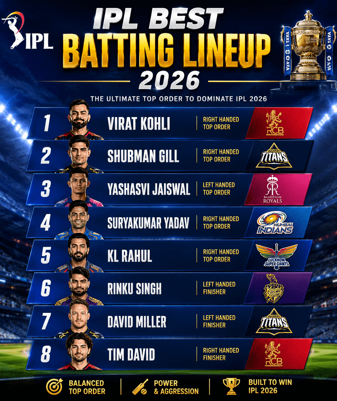 IPL Best Batting Lineup 2026: Strongest Batting Teams Ranked and Compared