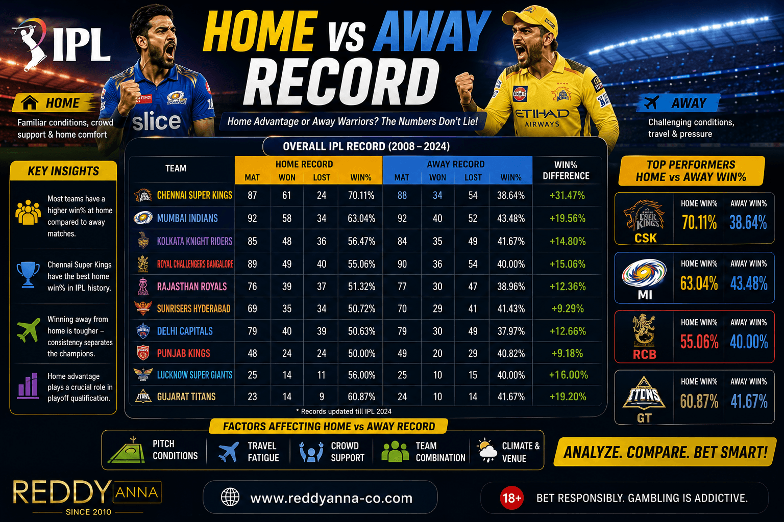 IPL Home vs Away Record – Which Teams Dominate and Why It Matters in IPL 2026
