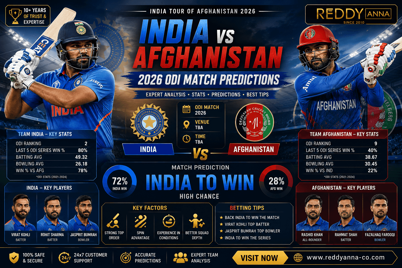 India vs Afghanistan 2026 ODI Match Predictions