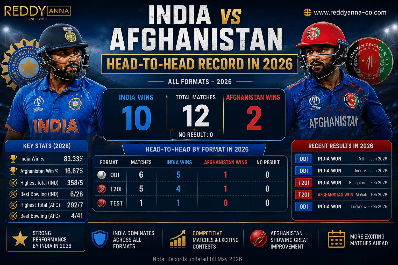 India vs Afghanistan Head-to-Head Record in 2026