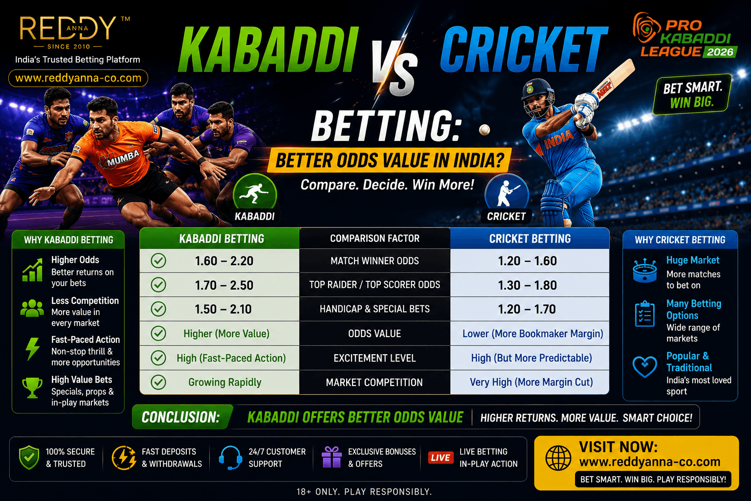 Kabaddi vs Cricket Betting: Which Sport Gives Better Betting Value in India?