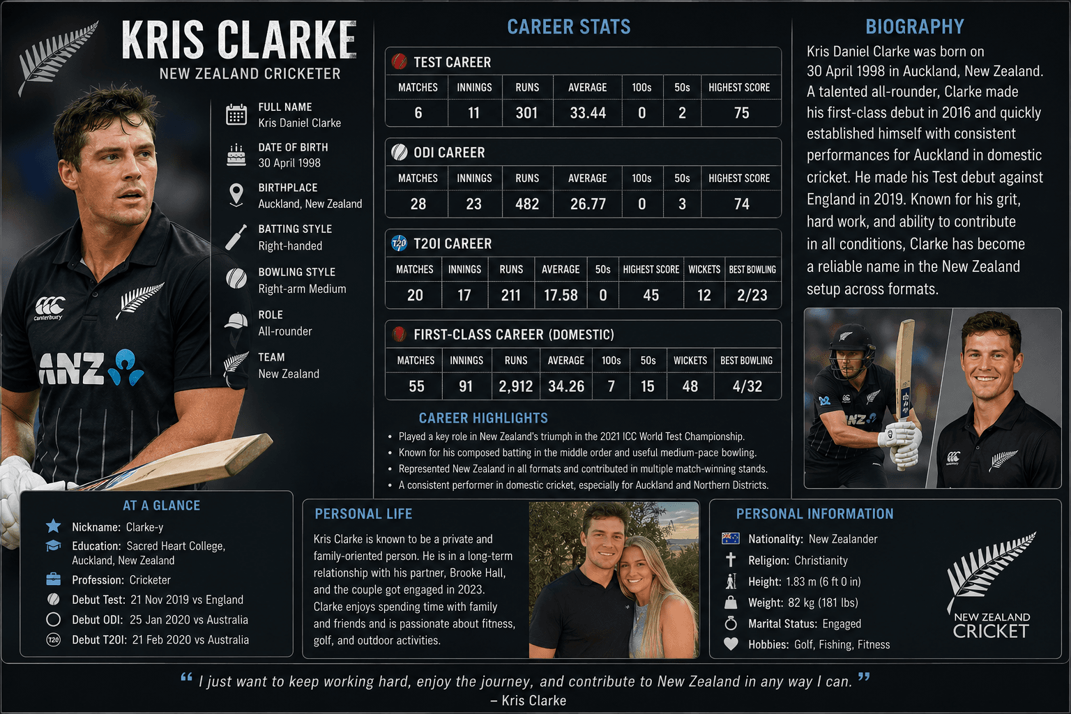 Kris Clarke: Career Stats, Biography, and Personal Life