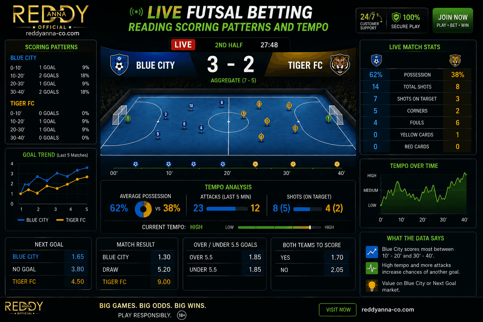 Live Futsal Betting - How to Read High-Scoring Patterns and Game Tempo