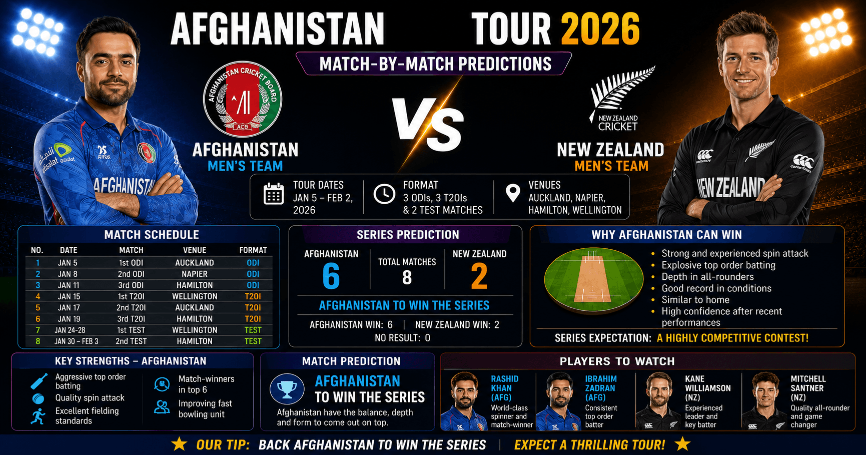 Match-by-Match Afghanistan Tour 2026 Predictions