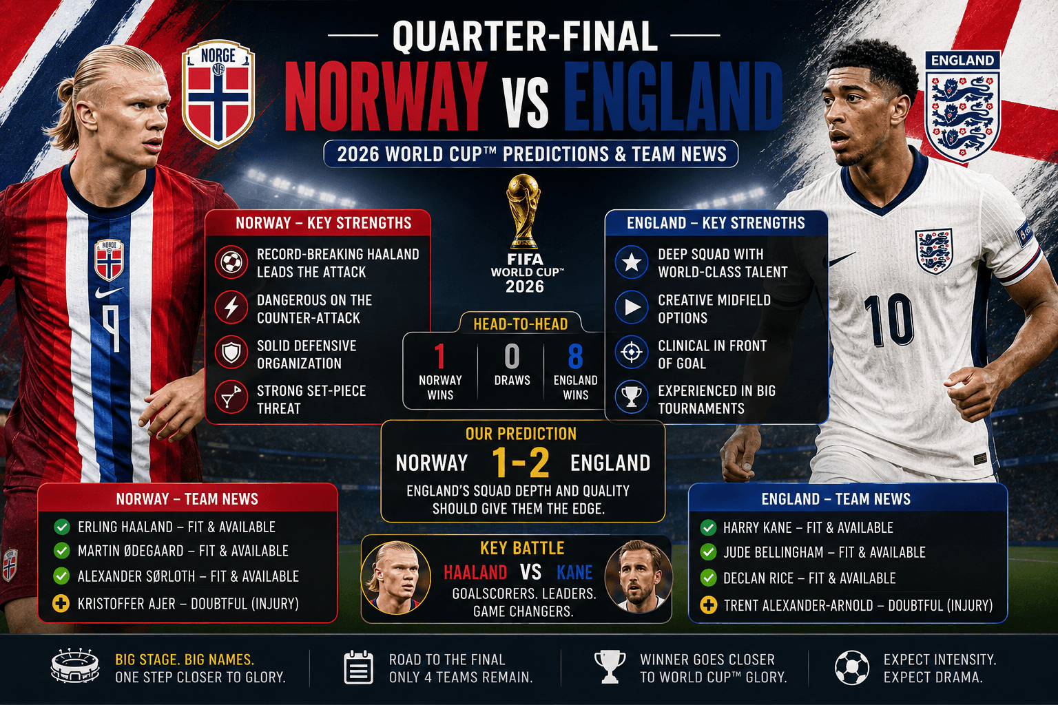 Norway vs England: Quarter-Final Predictions and Team News