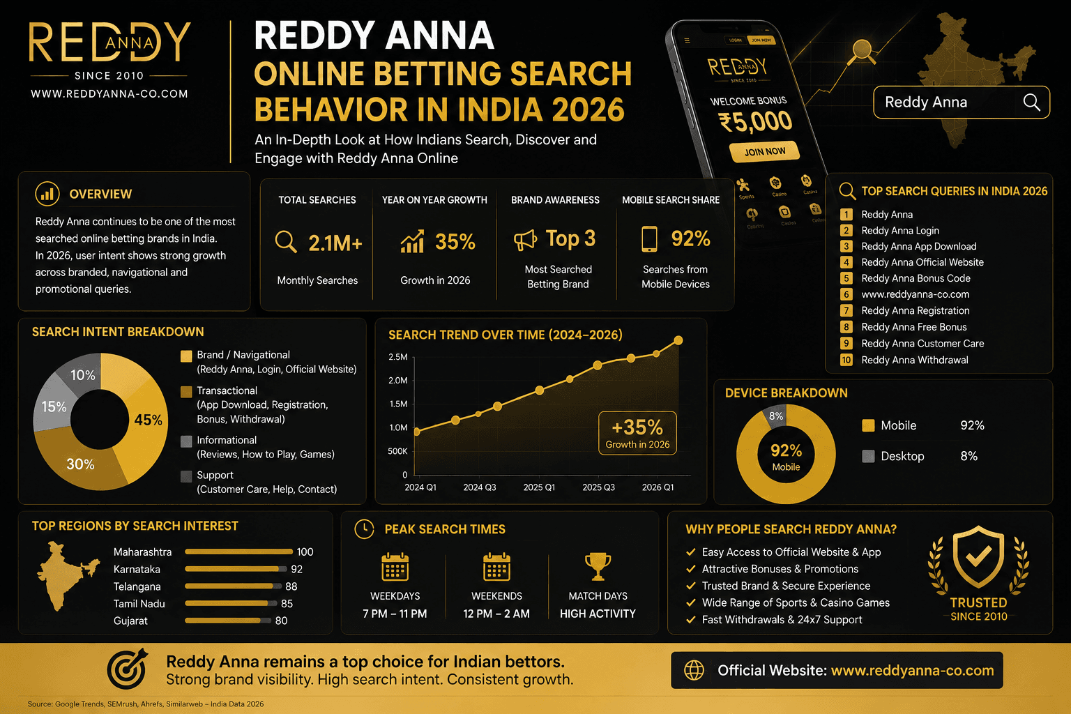 Reddy Anna Online Betting Search Behavior in India 2026