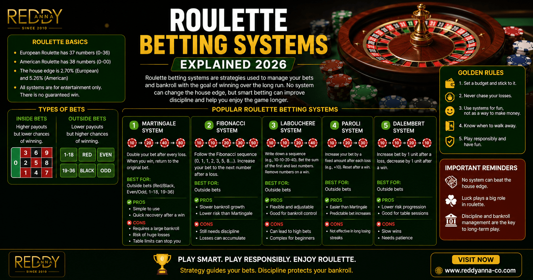 Roulette Betting Systems Explained: Which One Suits Your Session?