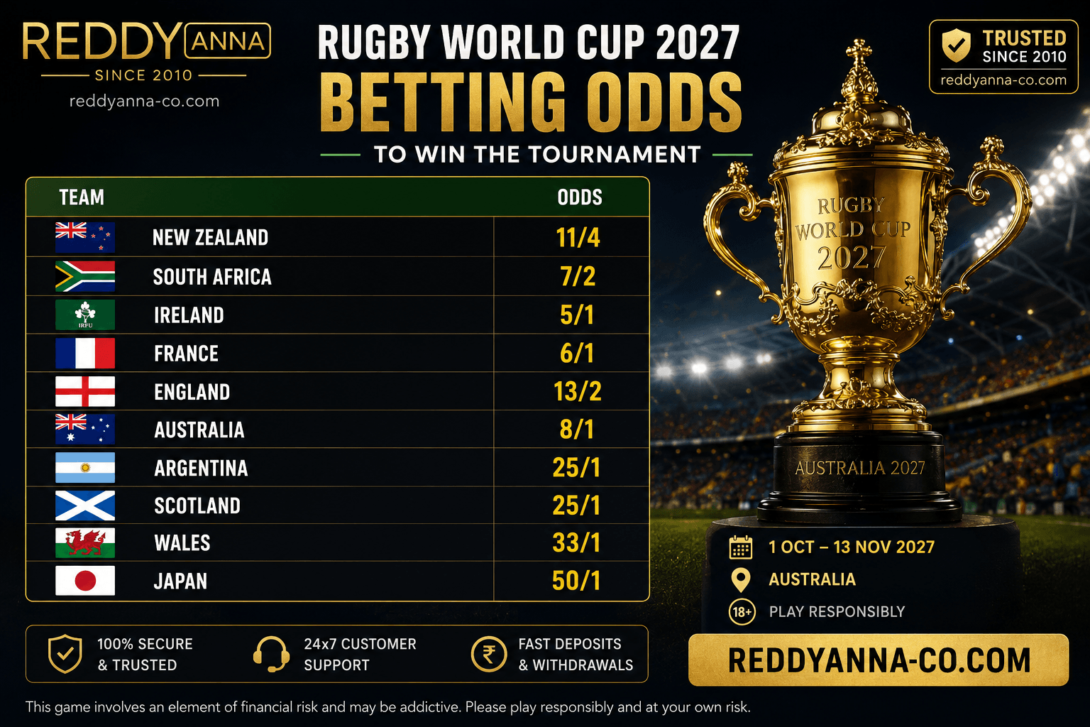 Rugby World Cup 2027 Betting Odds: Who to Back From India Right Now
