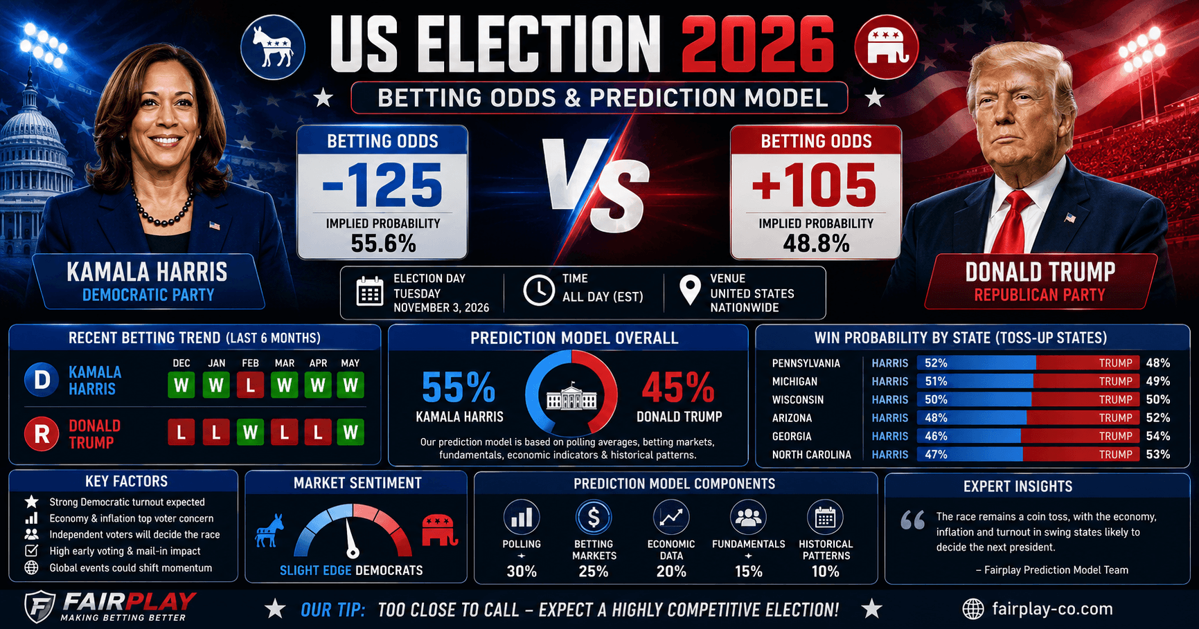 US Election 2026 Betting Odds and Prediction Model