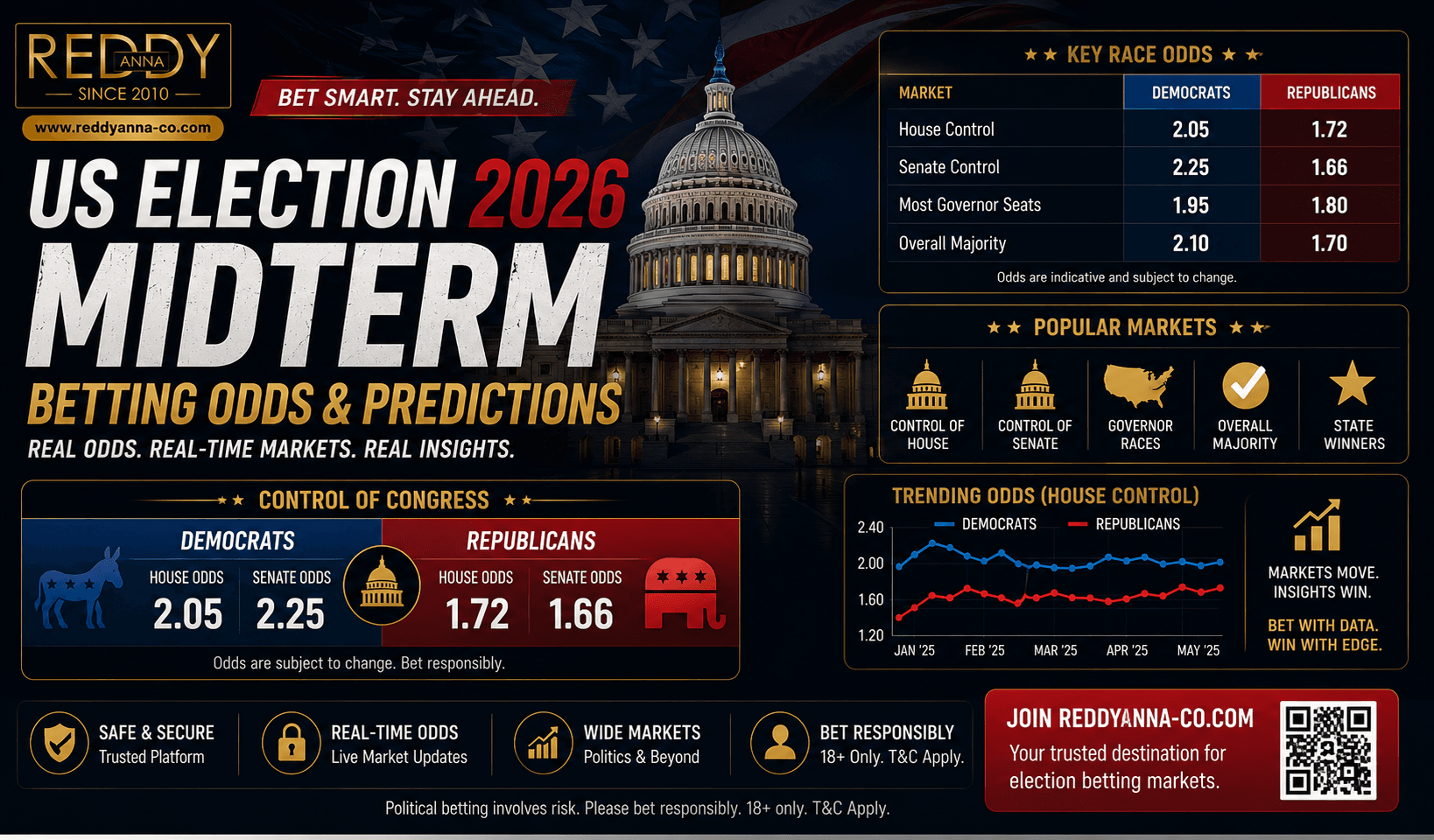 US Election 2026 Midterm Betting Odds: House and Senate Predictions Decoded