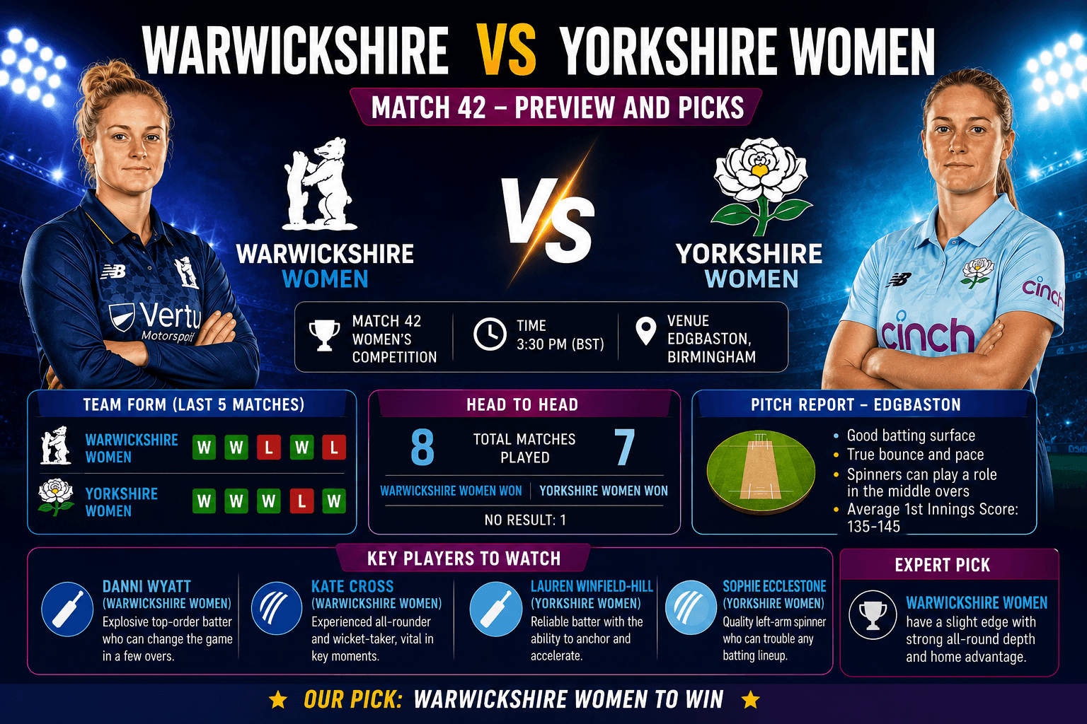 Warwickshire vs Yorkshire Women Match 42 Preview and Picks