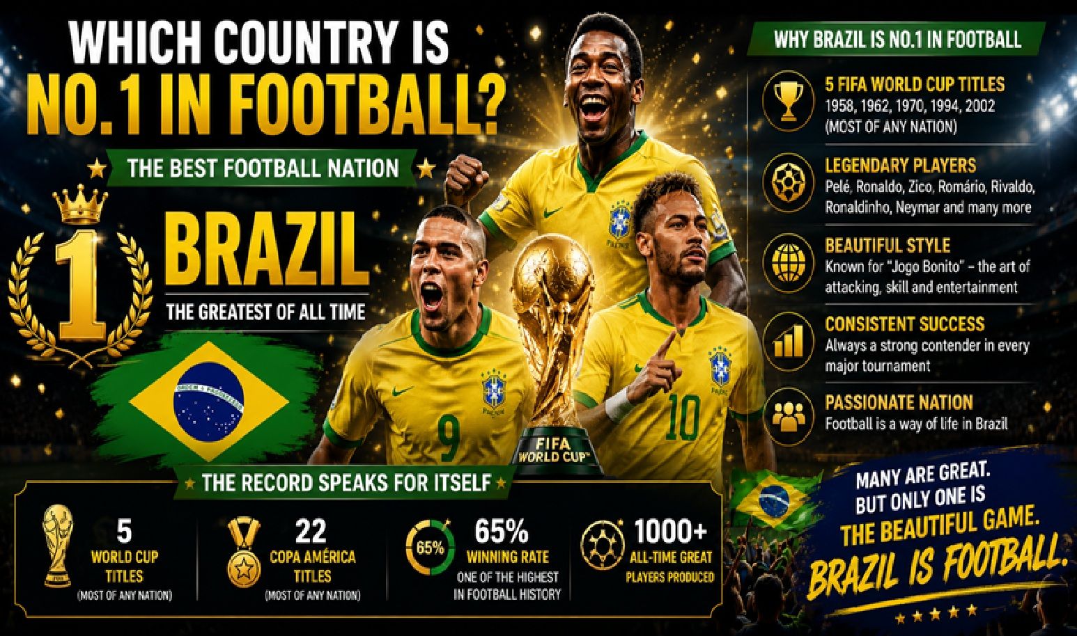 Which Country is No.1 in Football? Best Football Nation