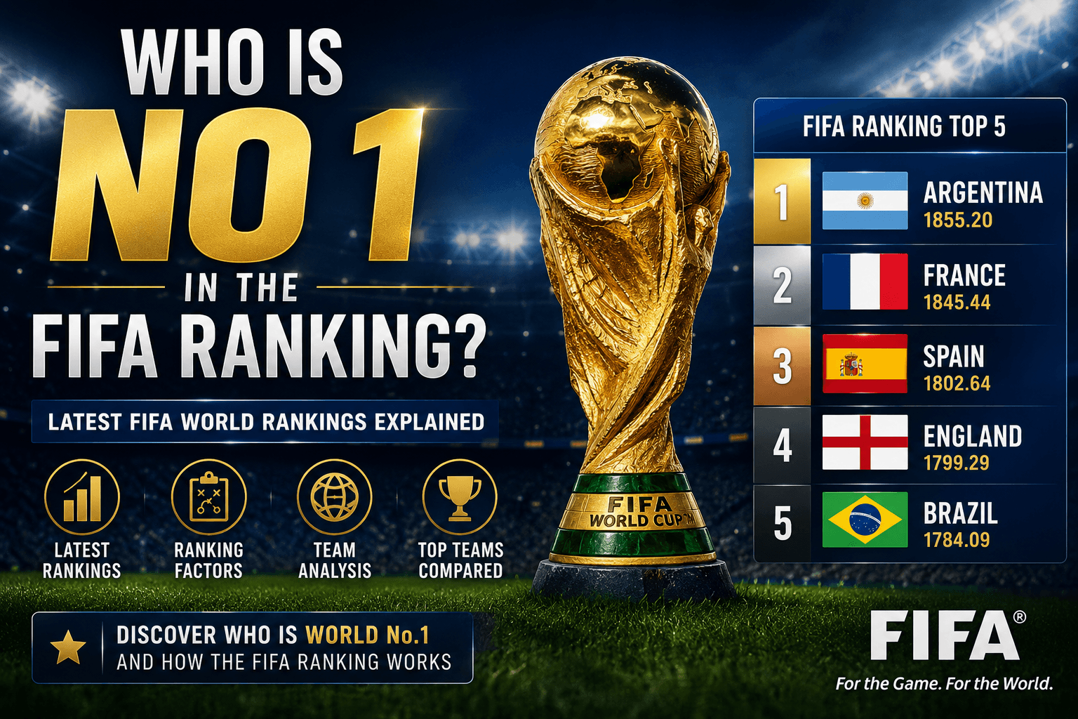 Who is No 1 in the FIFA Ranking?