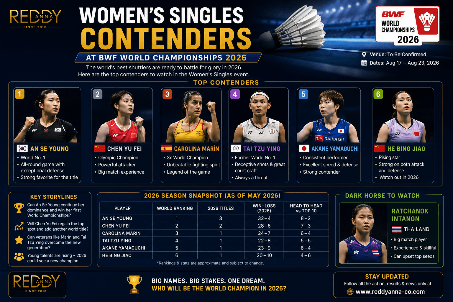 Women's Singles Contenders at BWF World Championships 2026
